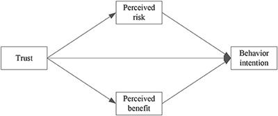 Factors Influencing the Adoption of Online Health Consultation Services: The Role of Subjective Norm, Trust, Perceived Benefit, and Offline Habit